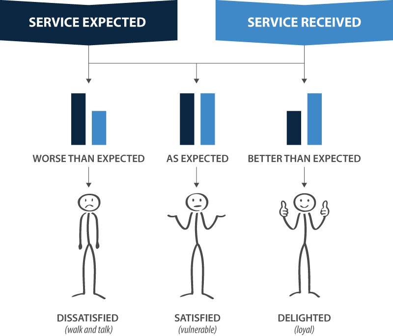 Customer Satisfaction No Title - Customer Satisfaction (800x685), Png Download