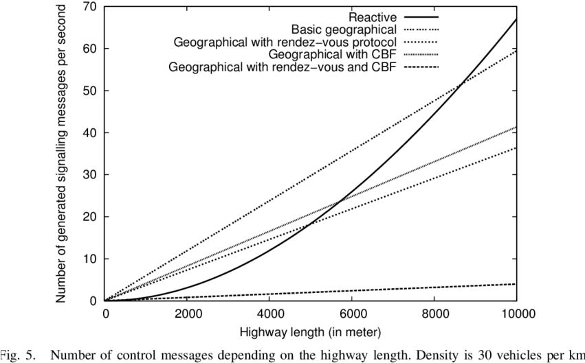 Number Of Signaling Message Sent By Dsr Protocol Evaluated - Diagram (850x601), Png Download