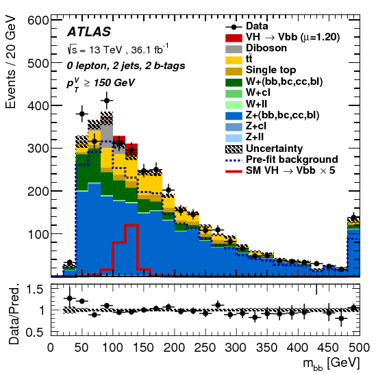 The Post Fit Distributions For \met~ , \mtw~(middle - Diagram (842x595), Png Download