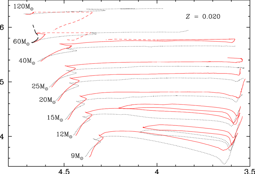 Evolutionary Tracks For Non Rotating And Rotating (continuous - Diagram (850x581), Png Download
