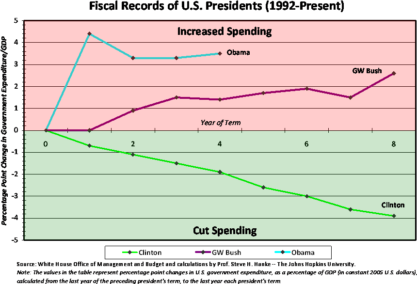 Yes, Bill Clinton Cut Government's Share Of Gdp By - Diagram (911x623), Png Download
