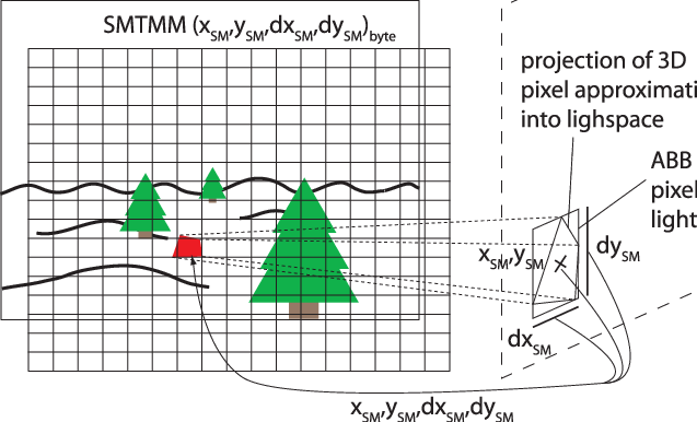 Shadow Map Tile Mapping Map Creation - Diagram (637x386), Png Download