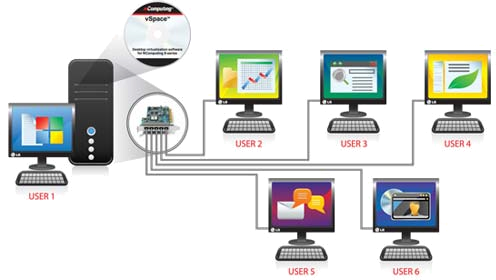 Type Of Networking Solutions That Are Further Enhanced - Ncomputing X550 (496x280), Png Download