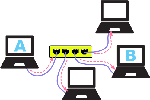 A Network Using A Hub Can Slow Down If Many Computers - Working Of Network Switch (510x344), Png Download