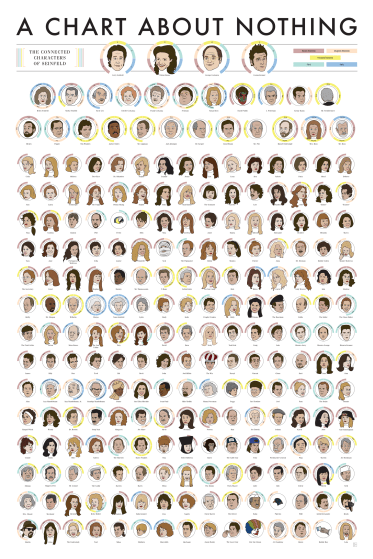 Pop Chart Lab - Connected Characters Of Seinfeld (596x596), Png Download