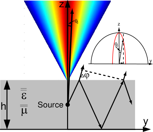 Illustration Of A Rainbow-like Radiation From A Line - Diagram (529x456), Png Download