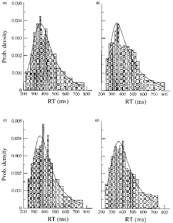 Ex-gaussian Fits Plotted Against The Empirical Data - Diagram (603x776), Png Download