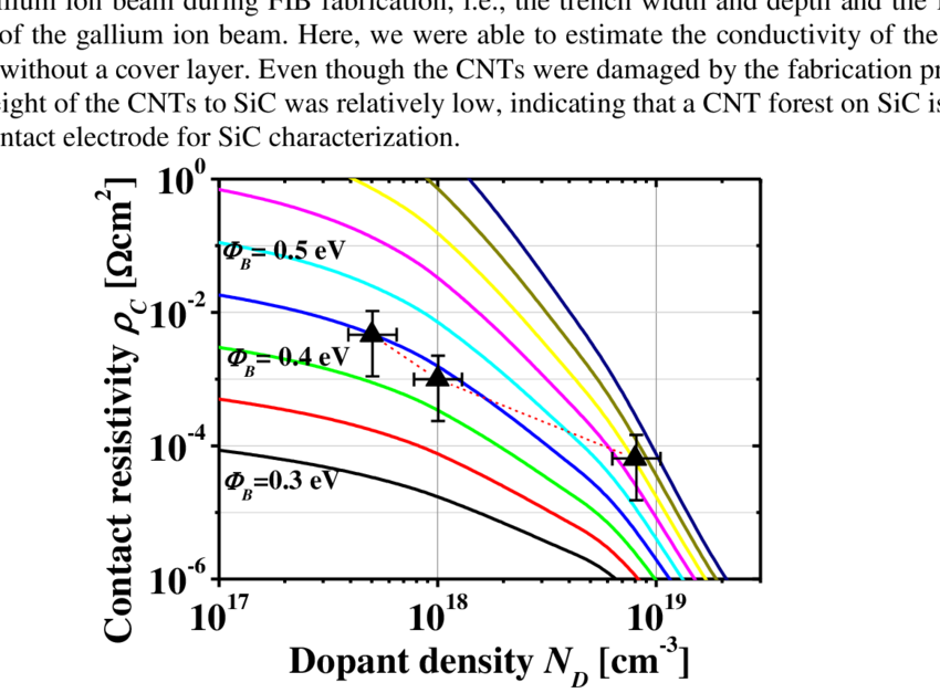 Contact Resistivity As A Function Of Dopant Density - Contact The Elderly (850x627), Png Download
