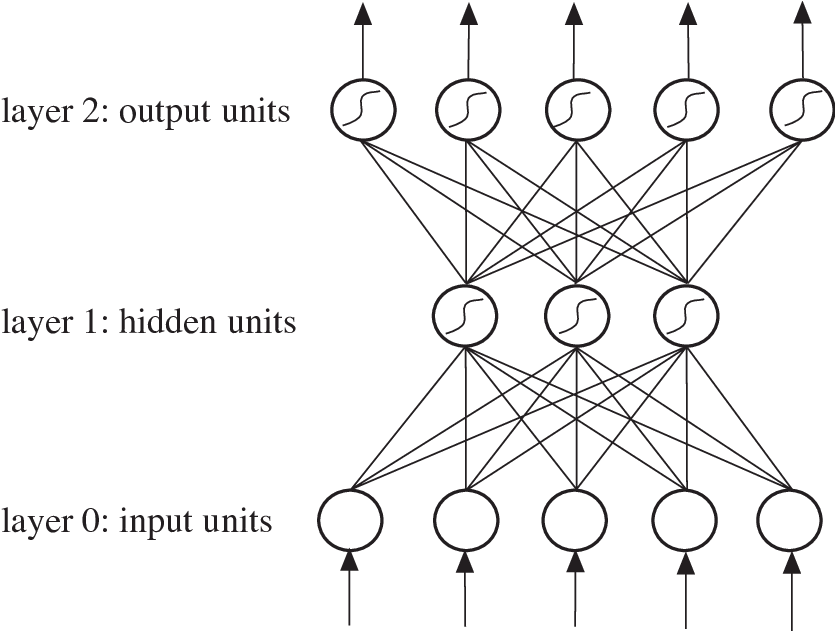 Multilayer Perceptron Architecture - Common Fig (843x630), Png Download