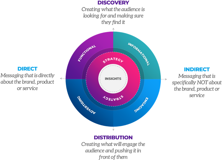 Typically A Site's Product Or Service Pages, An Area - Circle (904x563), Png Download