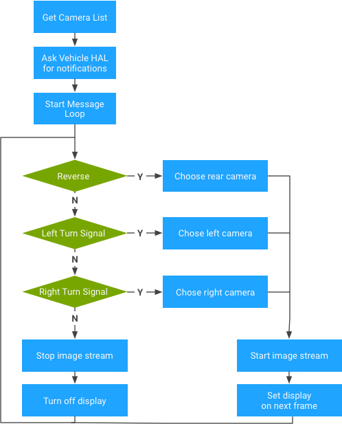 Evs Application Sample Logic, Get Camera List - Parallel (498x617), Png Download