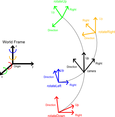 The Camera Vectors Above Are Orthonormal In Each Frame - Forward Up Right Camera Vectors (439x447), Png Download