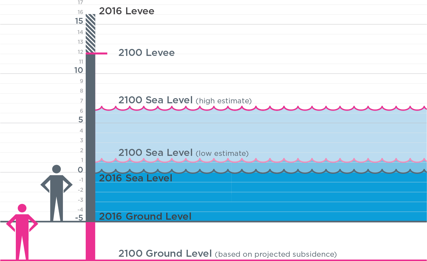 Louisiana 2017 Coastal Master Plan, Coastal Protection - New Orleans (1426x881), Png Download