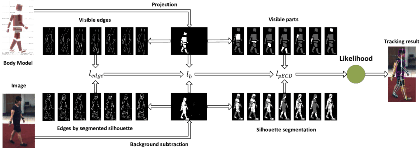 The Silhouette Is Roughly Segmented Into Body Parts - Monochrome (850x306), Png Download