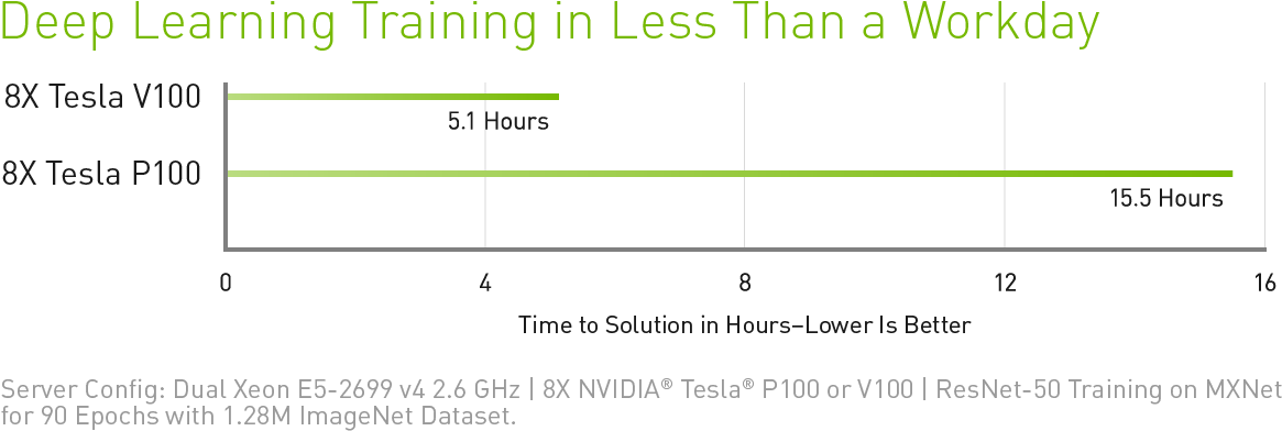 V100 P100 Performance (1250x484), Png Download