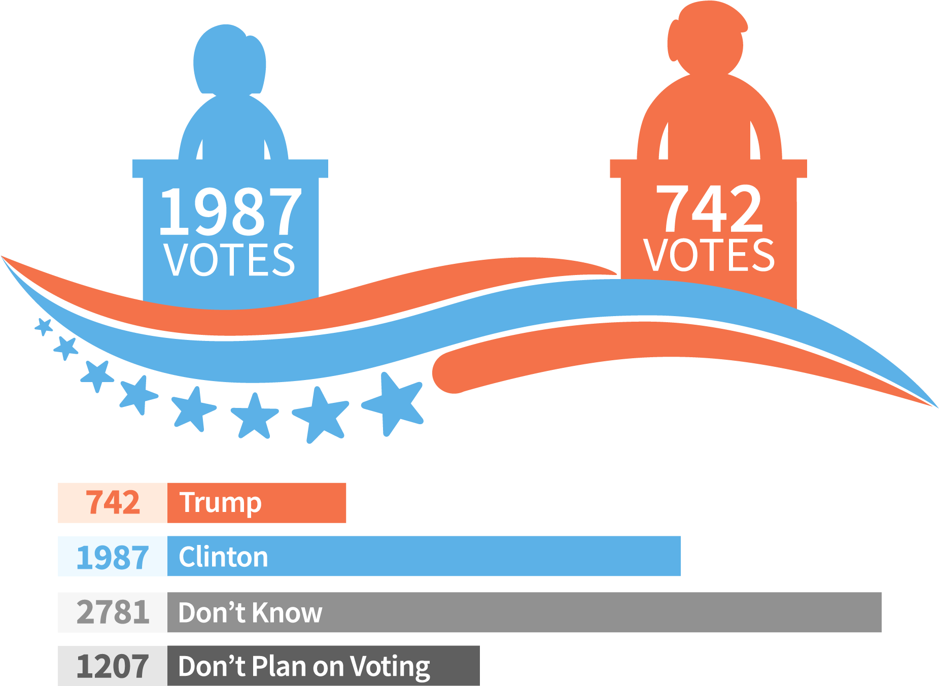Out Of 7585 Respondents - Trump Vs Clinton 2020 (1874x1370), Png Download