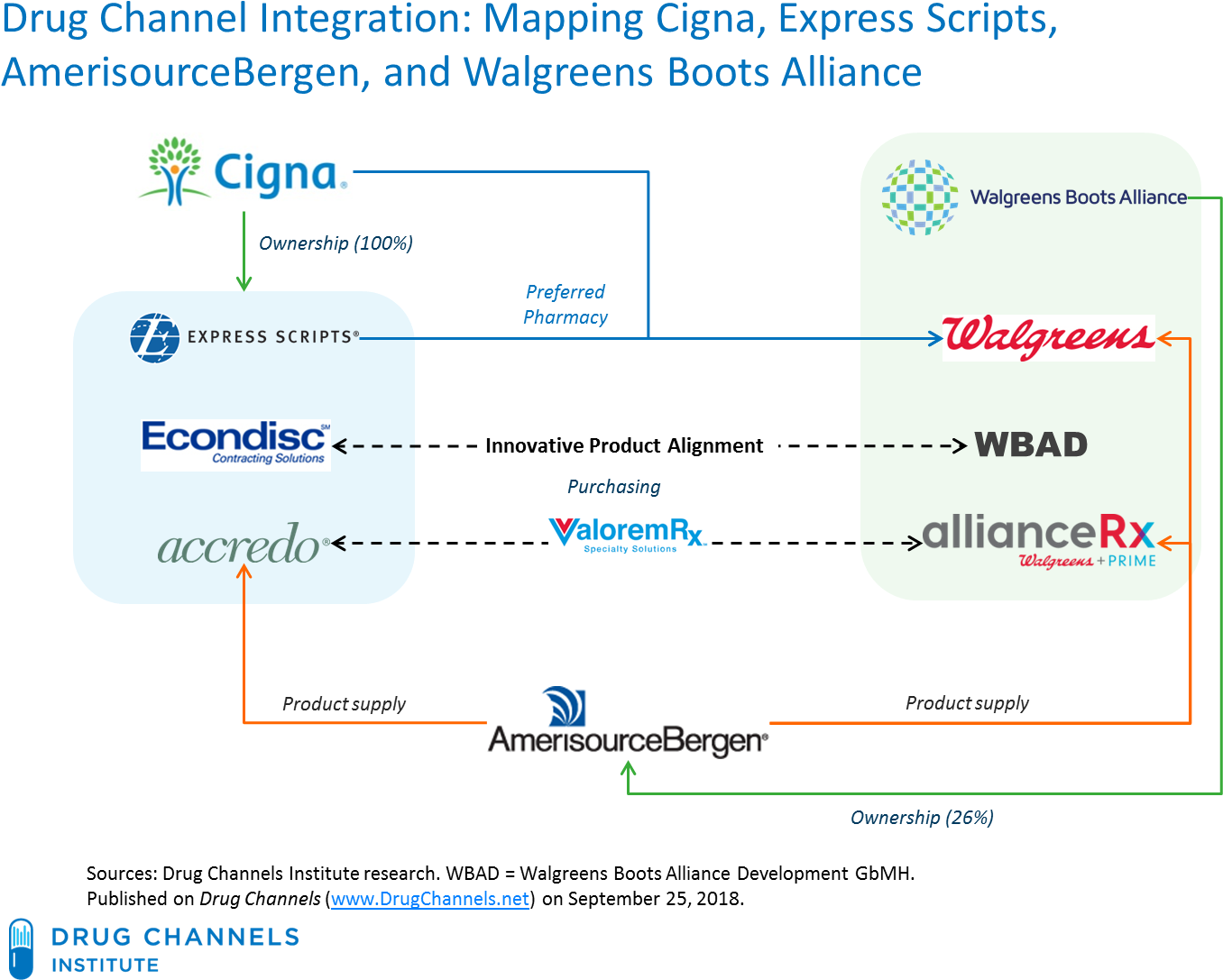 Understanding Cesaw's Complex Web Is Crucial For Manufacturers' - Amerisourcebergen (1505x1115), Png Download