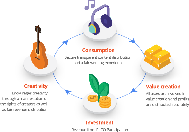 The Eecosystem Gmc Dreams About - Initial Coin Offering (851x568), Png Download