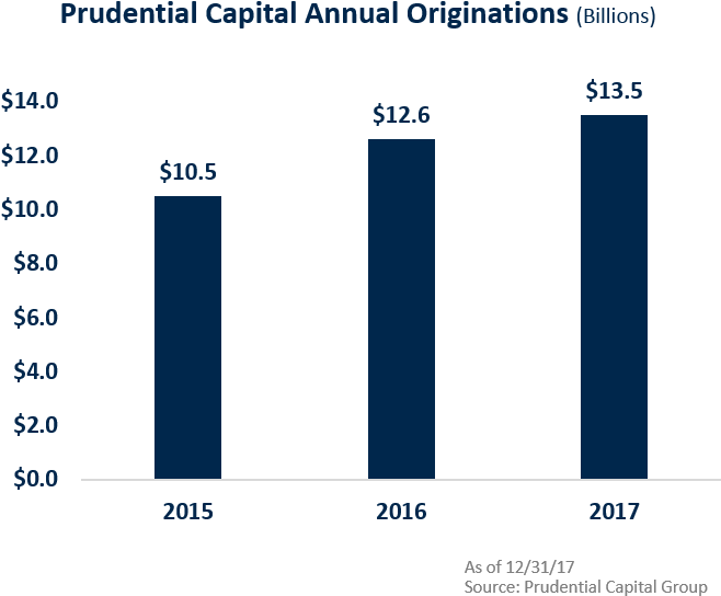 2017 Highlights - - Pricoa Capital Group Limited (735x578), Png Download