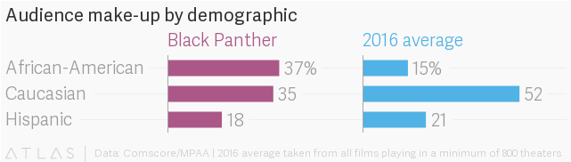 Enjoyed This Video - Black Panther Viewer Demographics (640x300), Png Download