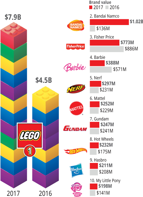 Brand Finance Annual Report, March - Lego Market Share 2017 (500x683), Png Download