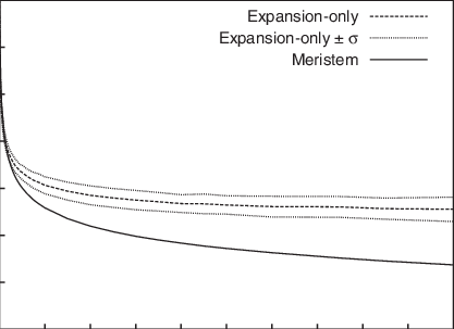 The Size Dependence Of The Division Zone And Elongation-only - Plot (417x303), Png Download