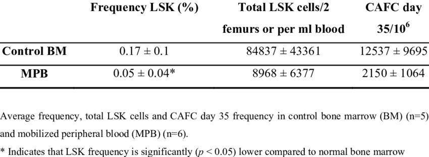 Average Lsk Frequencies In Bone Marrow And G-csf Mobilized - Granulocyte Colony-stimulating Factor (850x311), Png Download