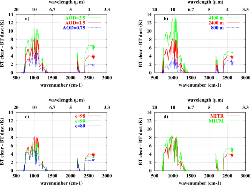 Effect Of Mineral Dust On Airs Brightness Temperatures - Diagram (850x631), Png Download