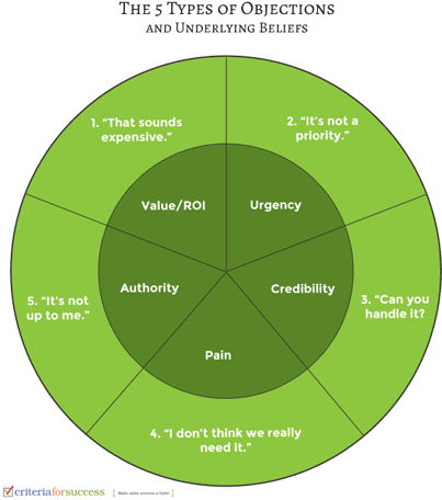 View Larger Image How To Handle Sales Objections - Ital Tek Spectrum Falls (640x460), Png Download