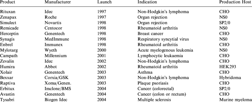 Recently Marketed Monoclonal Antibodies And Their Production - Monoclonal Antibody (850x345), Png Download