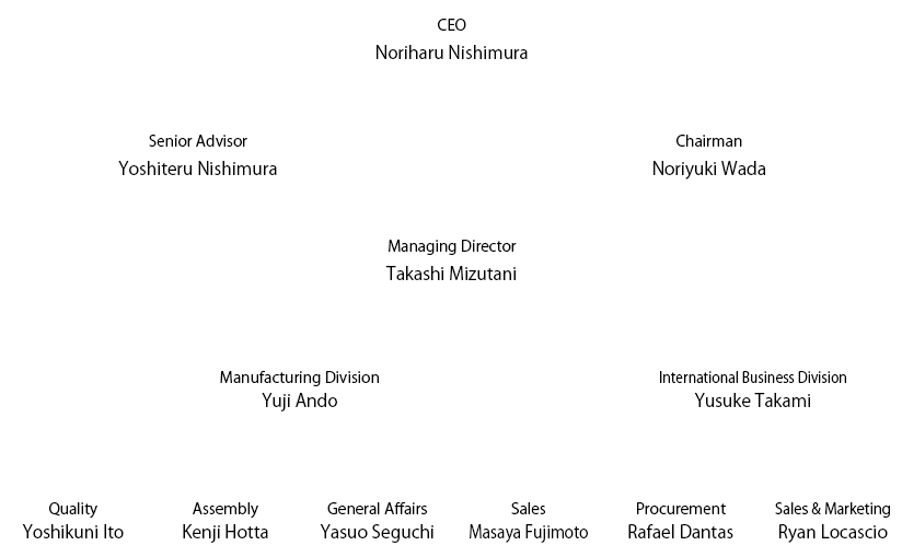 Corporate Structure - Diagram (824x509), Png Download