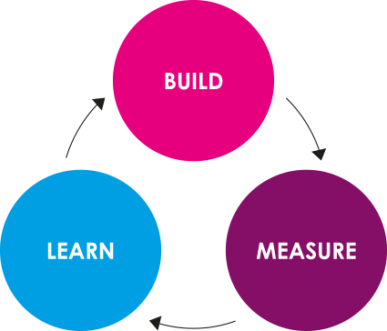 In Most Other Methodologies It Would Be Considered - Lean Startup Cycle Png (425x364), Png Download