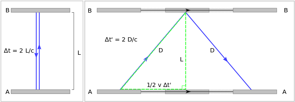 Time Dilation Experiment - Time Dilation (990x350), Png Download
