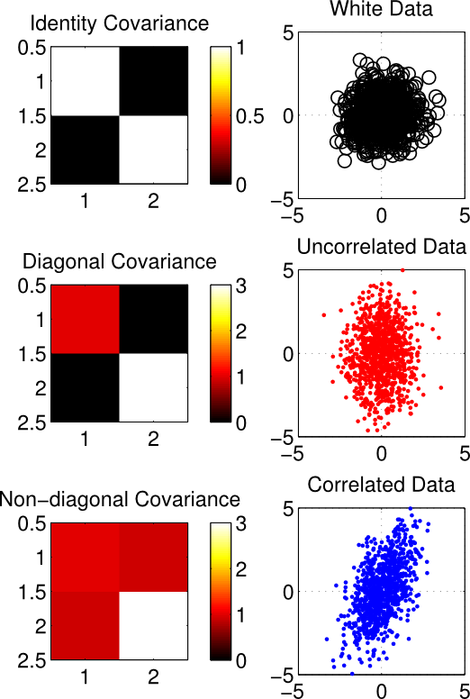 Whitening-covariances - Diagonal Covariance Matrix (522x776), Png Download