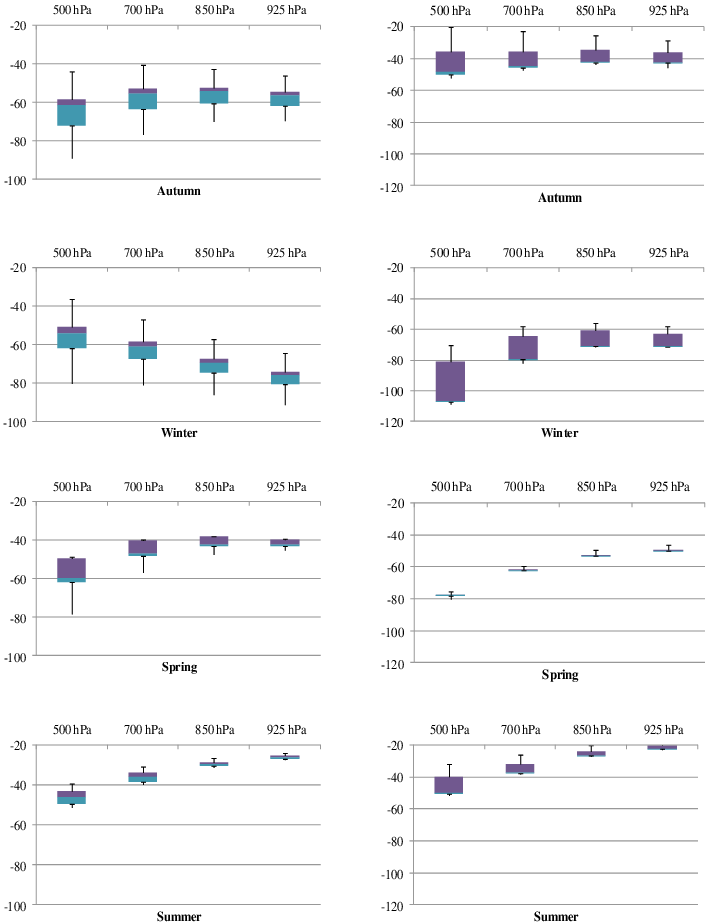 Box & Whiskers Plots Of Seasonal Daily Anomalies Of - Number (734x961), Png Download