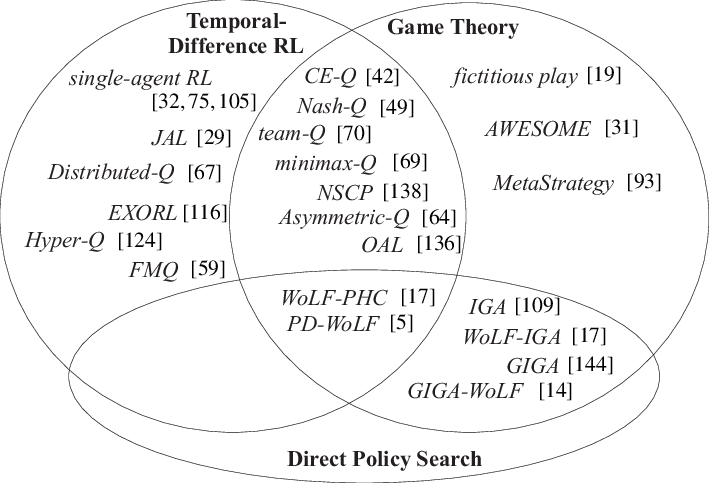 Marl Encompasses Temporal-difference Reinforcement - Reinforcement Learning And Game Theory (709x483), Png Download