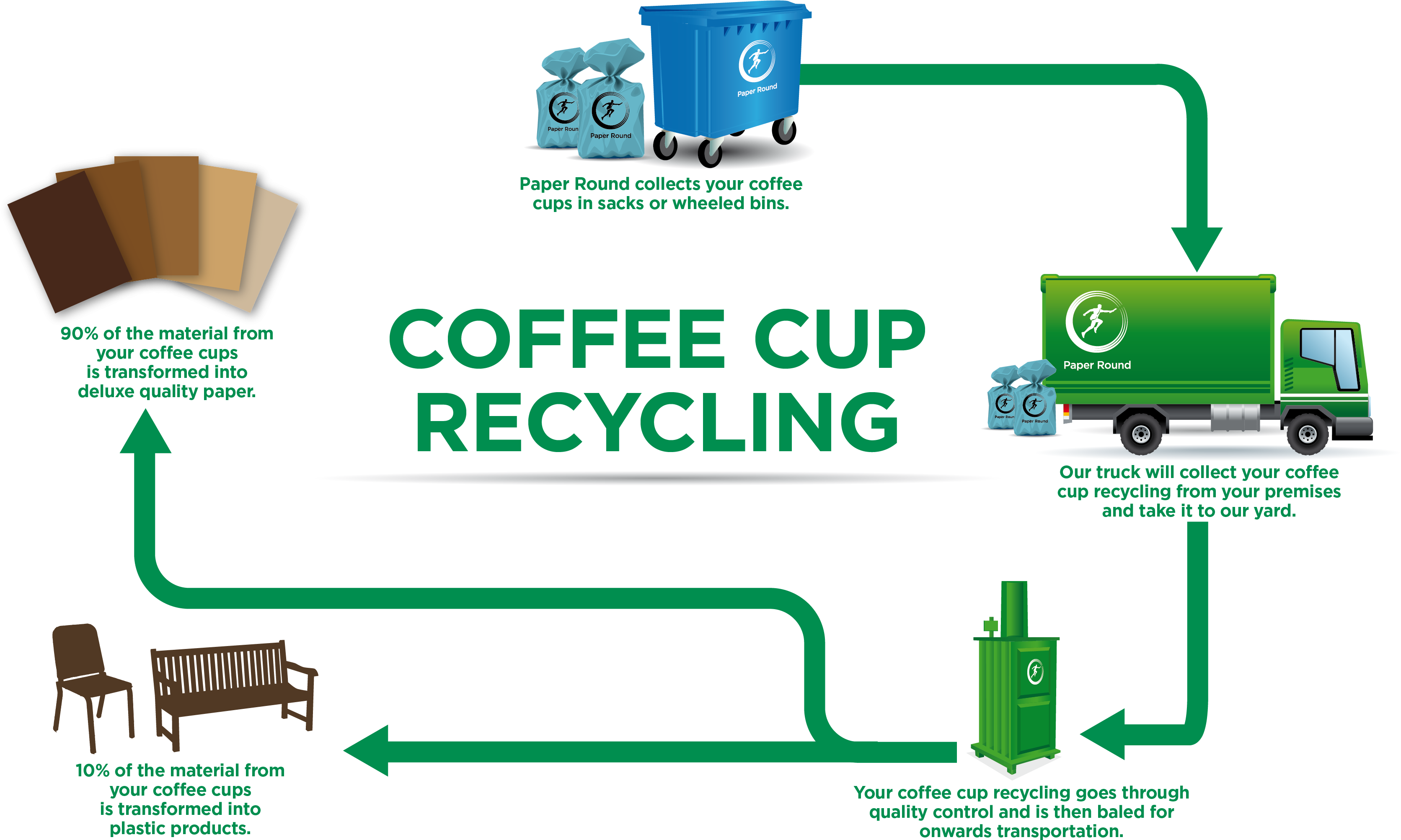 Download What Happens To Your Coffee Cup Recycling Disposable Coffee