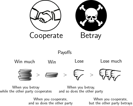 The Prisoner's Dilemma ] Decisions Payoffs Game Theory - Prisoner's Dilemma Cooperation (440x353), Png Download