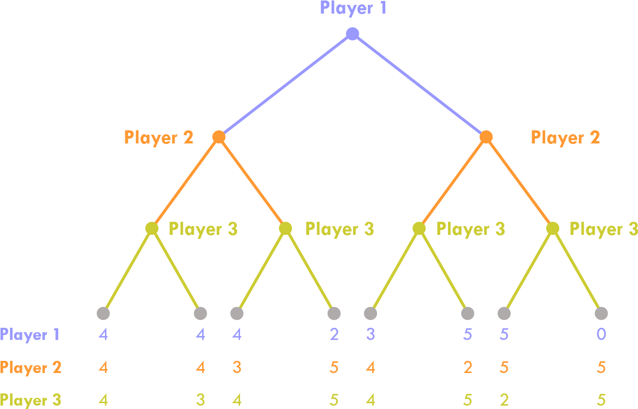 The Distinction Between Sequential And Simulatenous - Diagram (1420x891), Png Download