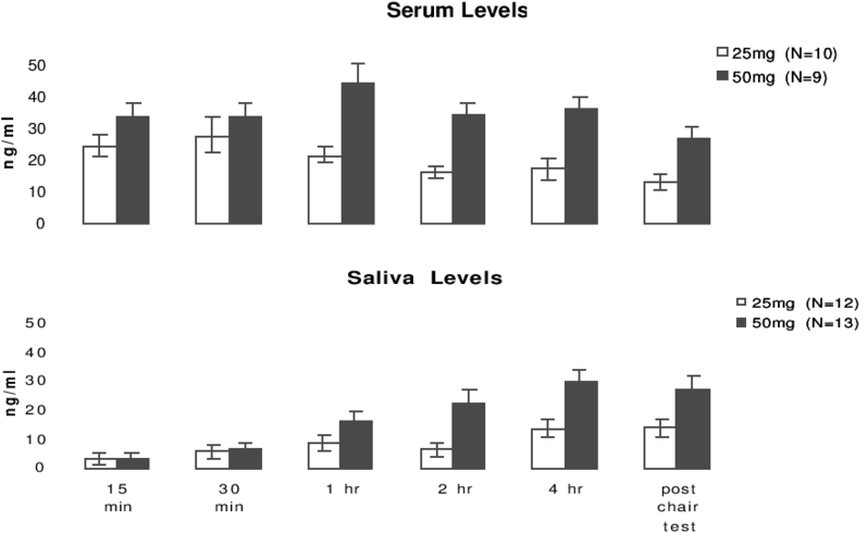 Promethazine Concentration In Serum And Saliva - Concentration (850x527), Png Download