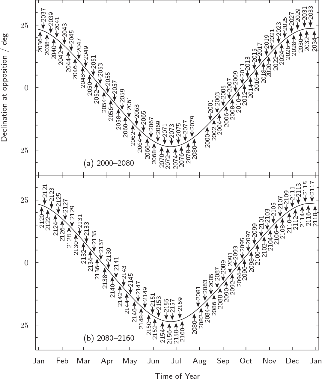 A Chart Of The Time Of Day When Uranus Rises And Sets - Declination Jupiter (1074x1265), Png Download