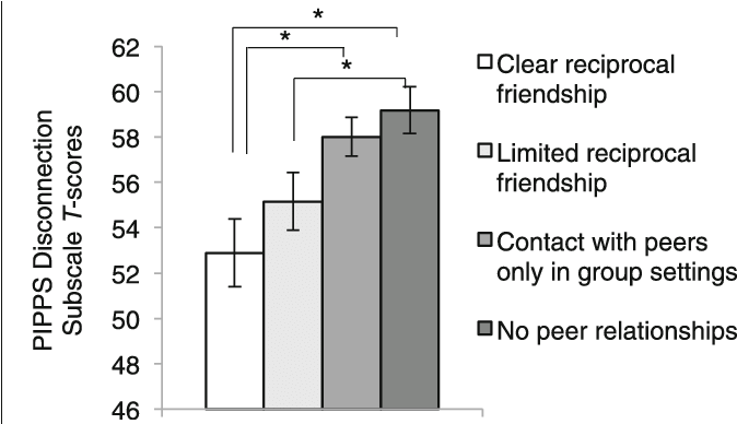 Convergence Between Teacher-rated Pipps Disconnection - Common Fig (689x387), Png Download