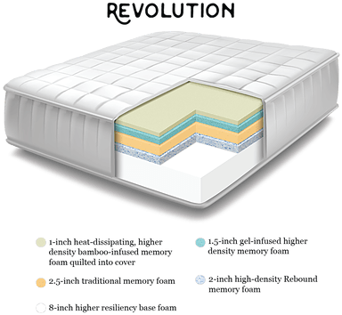 Bedboss Revolution Mattress For Sale Plantation Fl - Bed (420x420), Png Download