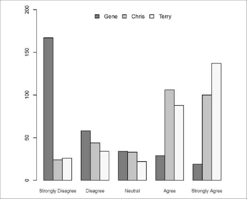 Distribution Of The Vignette Responses - Diagram (850x686), Png Download