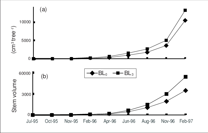 Effect Of Slash Residue Treatments On Early Growth - Diagram (671x429), Png Download