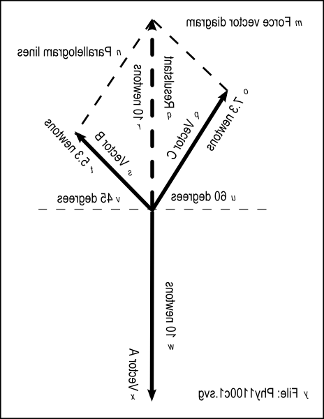Vector Def Parallelogram Rule - Laws Of Parallelogram Of Forces (464x600), Png Download