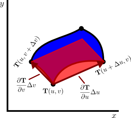 Approximating Region As Parallelogram To Calculate - Rectangle (419x378), Png Download