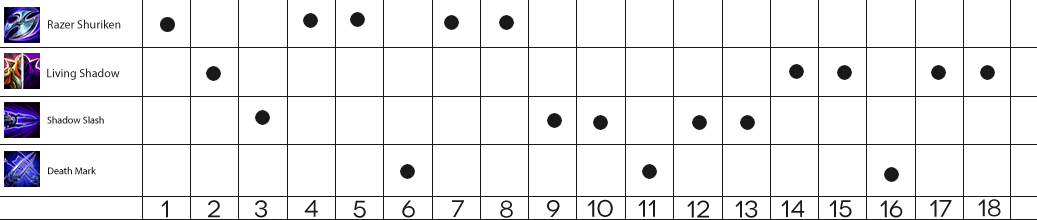 Zed Skill Chart Guide - Lol Lee Sin Skill (1037x220), Png Download