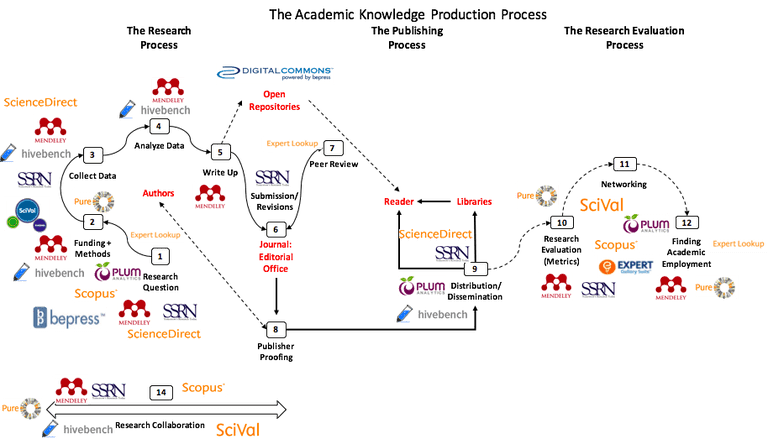 Elsevier's Research Infrastructure - Diagram (768x439), Png Download