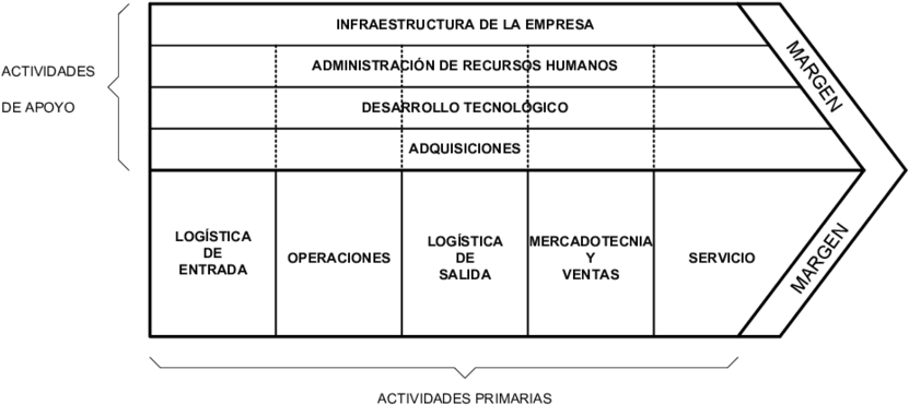 Cadena De Valor Genérica - Value Chain (850x400), Png Download